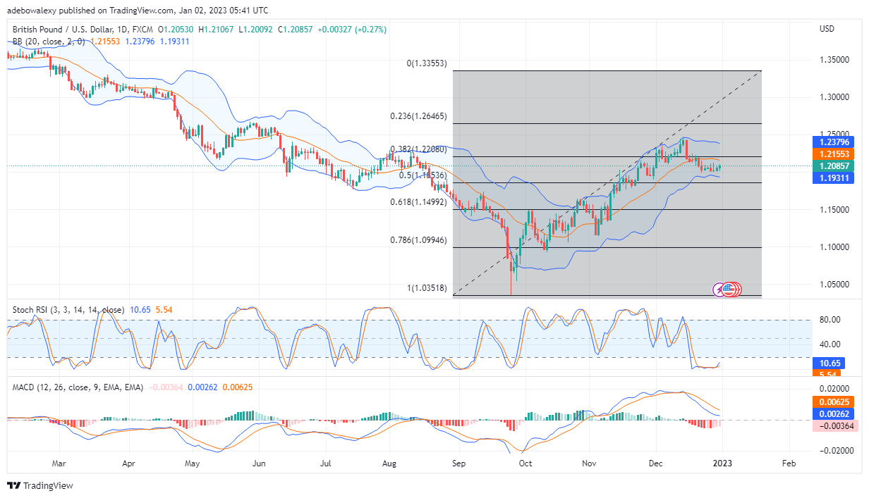 Gbp/USD Is Claiming Moderate Profits Above 1.2080 Price Level