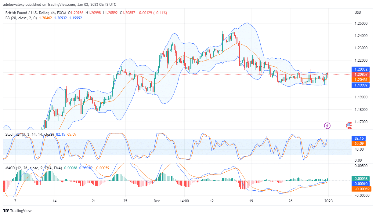 Gbp/USD Is Claiming Moderate Profits Above 1.2080 Price Level