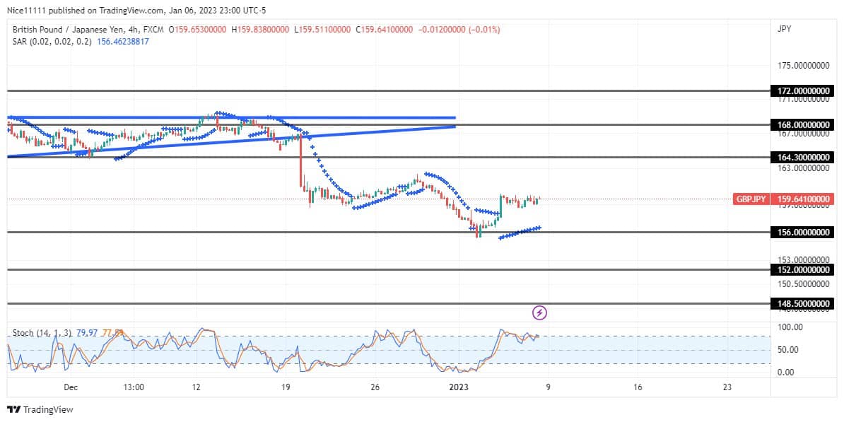 GBPJPY Price Continues to Decline Following a Bearish Breakout