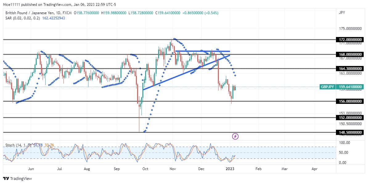 Gbpjpy Price Continues to Decline Following a Bearish Breakout