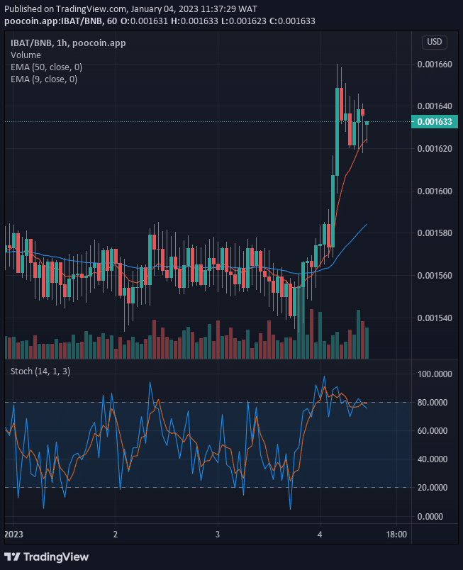 Battle Infinity (IBAT) Price to Reach the $0.01000 Supply Mark Soon