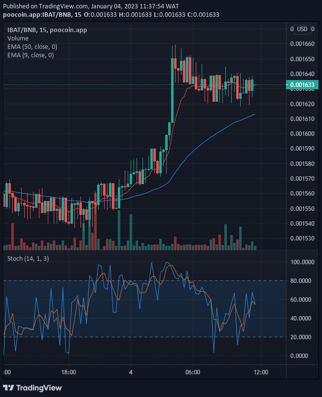 Battle Infinity (IBAT) Price to Reach the $0.01000 Supply Mark Soon