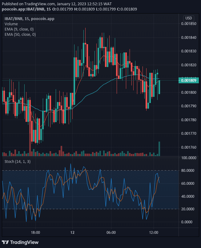 Battle Infinity (IBAT) Price to Rally above a $0.001900 High-Level