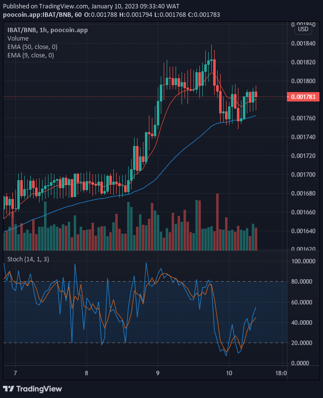 Battle Infinity (IBAT) Price May Break Up the $0.002500 Resistance Level