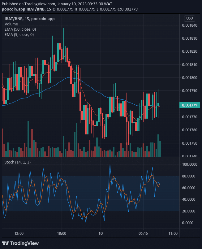 Battle Infinity (IBAT) Price May Break Up the $0.002500 Resistance Level