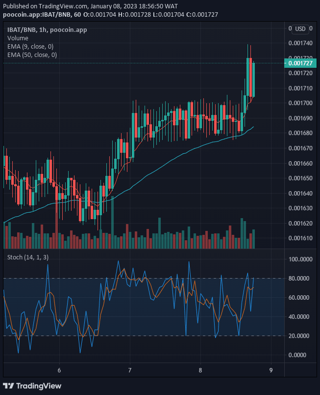 Battle Infinity (IBAT) Potential for a Bullish Rise