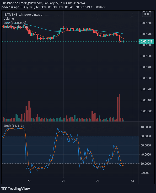 Battle Infinity (IBAT) Price to Bounce Up to the $0.01000 Supply Value