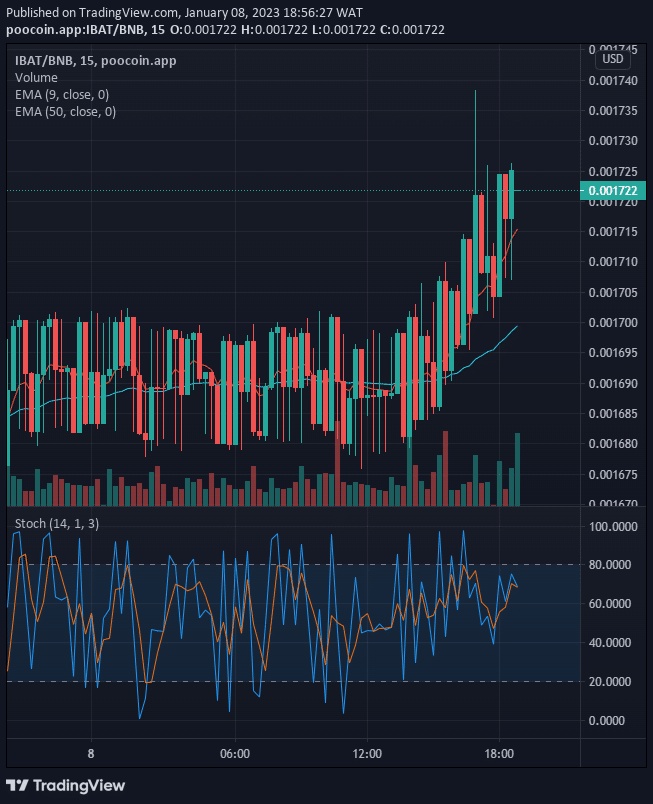 Battle Infinity (IBAT) Potential for a Bullish Rise