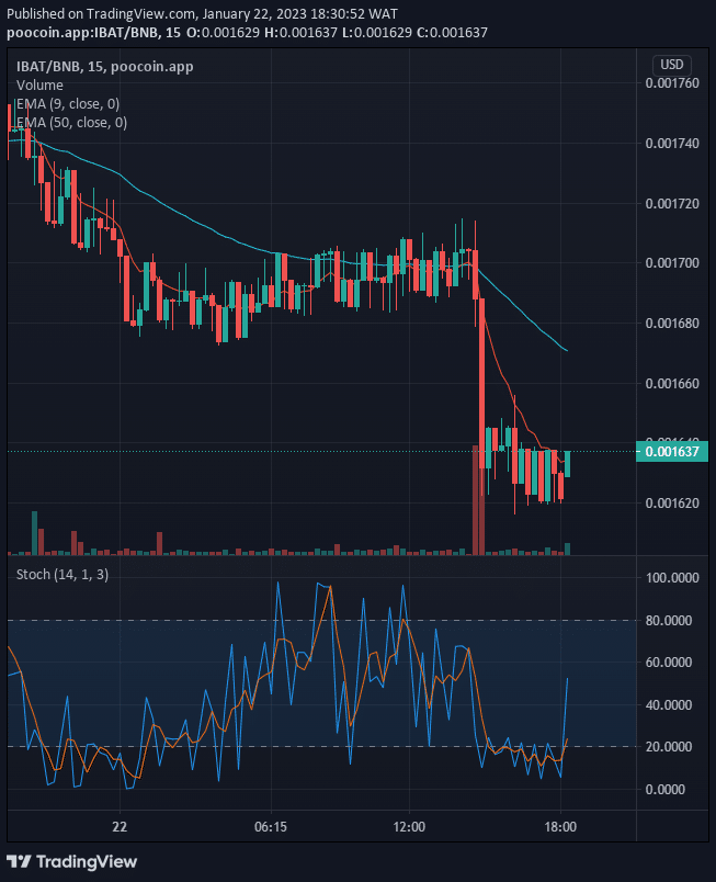 Battle Infinity (IBAT) Price to Bounce Up to the $0.01000 Supply Value