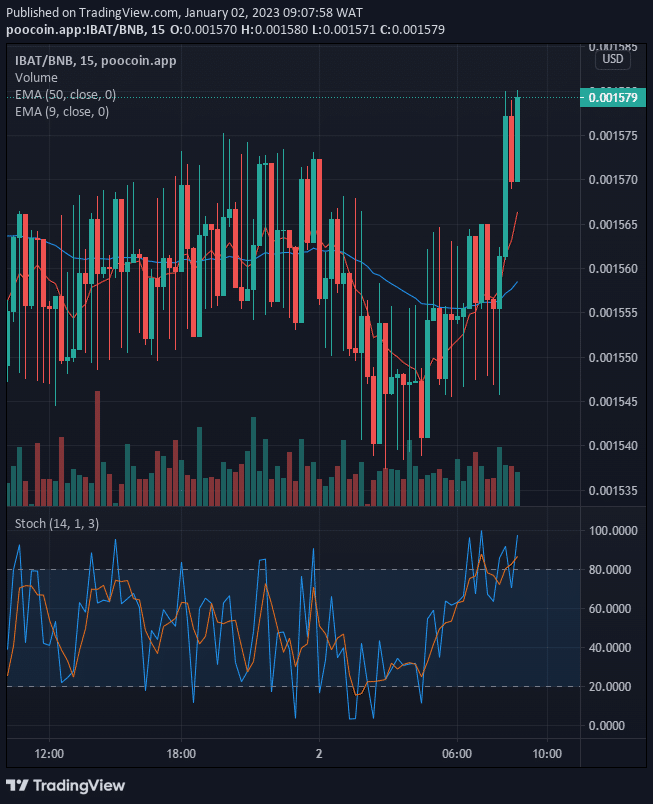 Battle Infinity (IBAT) Price Heading Towards the $0.002000 Supply Mark