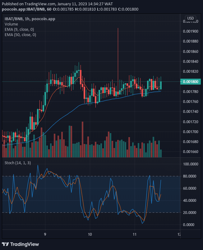 Battle Infinity (IBAT) Potential for a Bullish Continuation