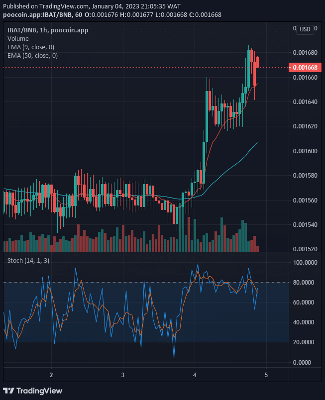 Battle Infinity (IBAT) Price Remains Strong above the $0.001660 Supply Mark