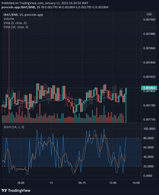 Battle Infinity (IBAT) Potential for a Bullish Continuation