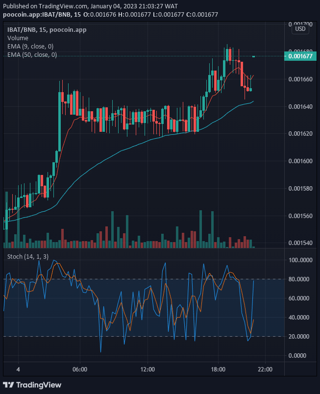 Battle Infinity (IBAT) Price Remains Strong above the $0.001660 Supply Mark