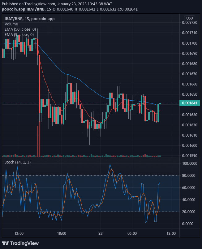 Battle Infinity (IBAT) Price Might Head to the $0.02000 High Mark