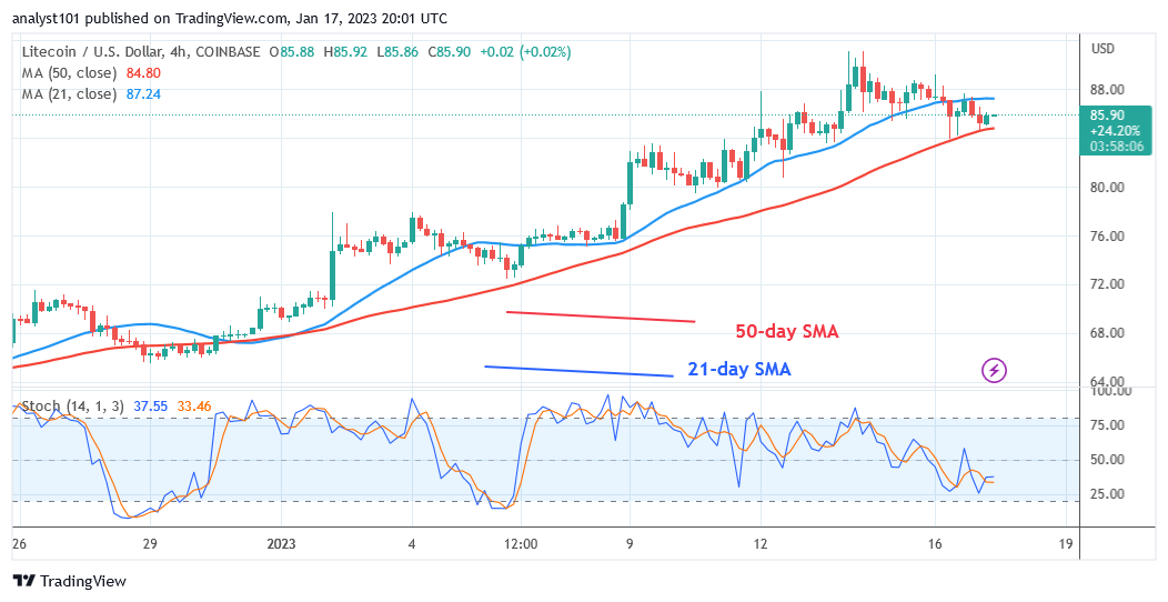 Litecoin Retraces but Holds above $80 Breakout Level 