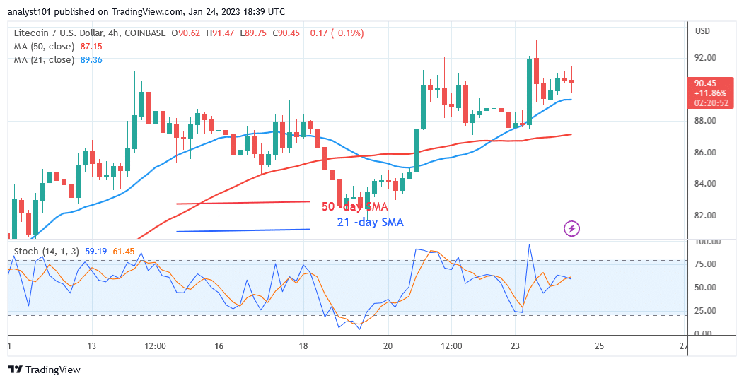 Litecoin Declines as It Challenges the Resistance at $93 