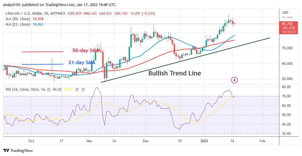 Litecoin Retraces but Holds above $80 Breakout Level