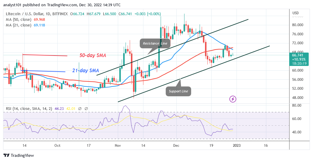 Litecoin Revisits the Barrier at $72 as It May Decline