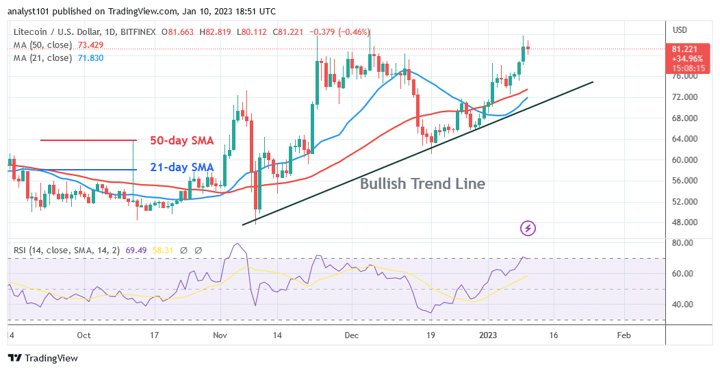 Litecoin Falls as It Approaches the Overbought Region of $84