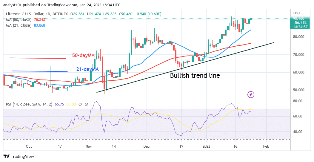 Litecoin Declines as It Challenges the Resistance at $93