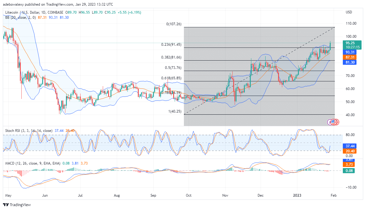 Litecoin Prediction Today, January 29, 2023: LTC/USD Price Leaps By 7.91%