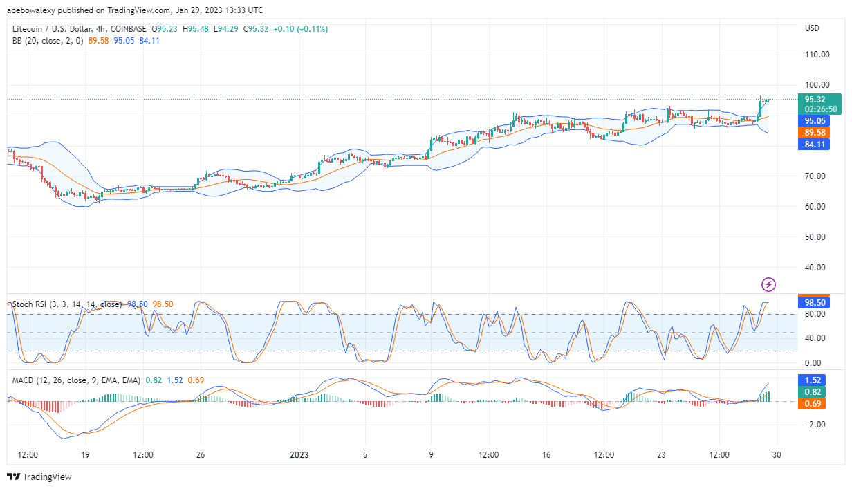 Litecoin Prediction Today, January 29, 2023: LTC/USD Price Leaps By 7.91%