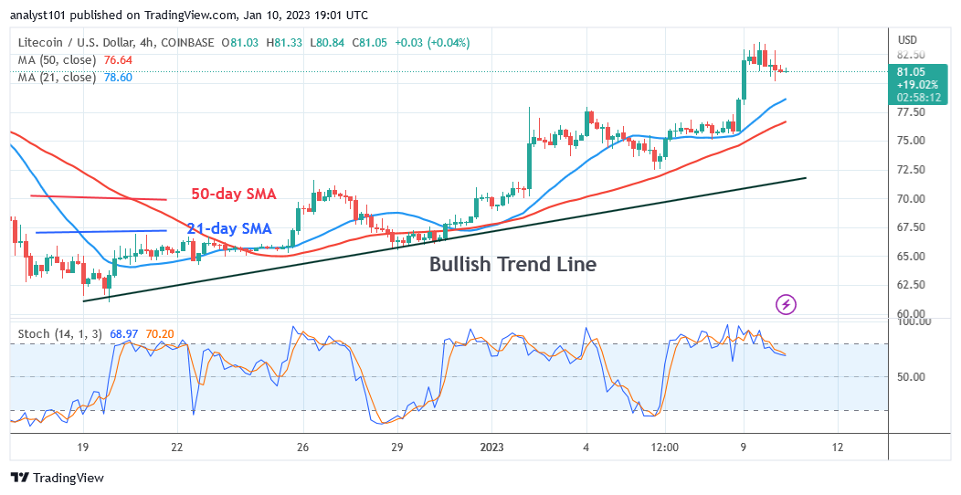 Litecoin Falls as It Approaches the Overbought Region of $84