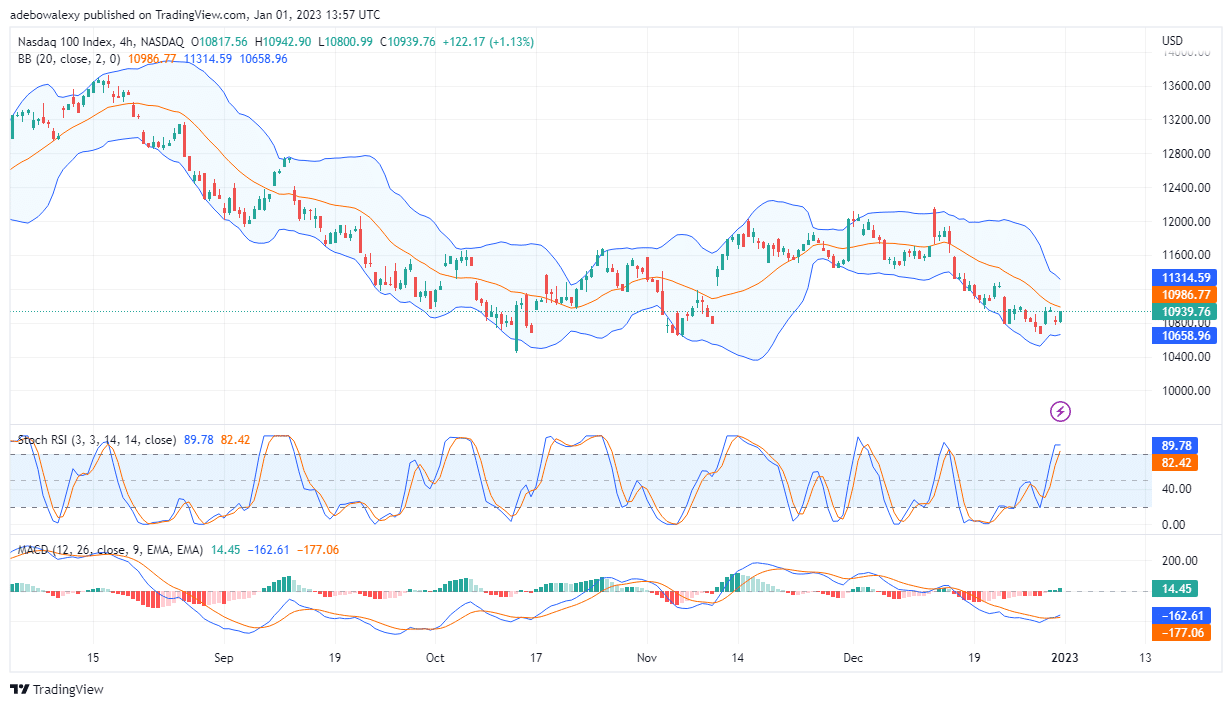 Nasdaq 100 Sustains Trading Above the $10,900 Price Mark