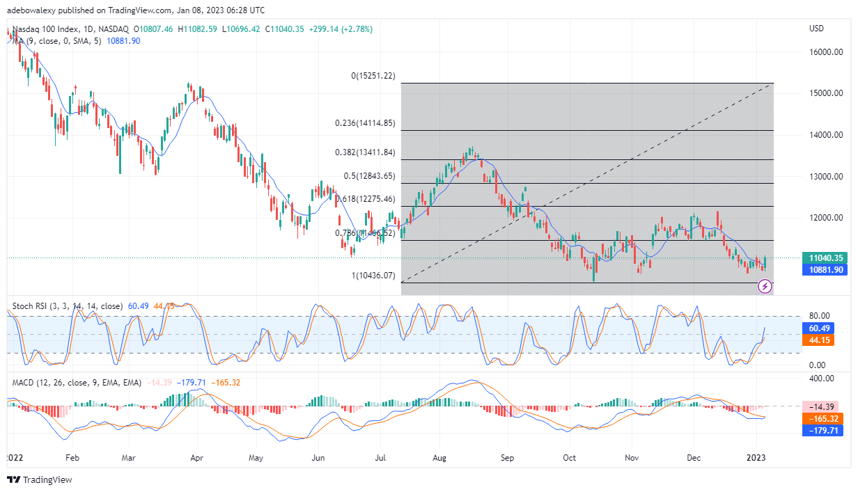 Nasdaq 100 Price Keeps Marching Towards the $11,050 Resistance Level