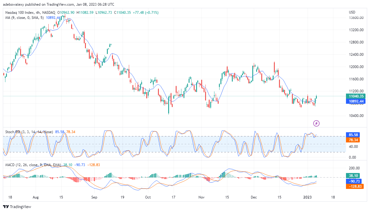 Nasdaq 100 Price Keeps Marching Towards the $11,050 Resistance Level