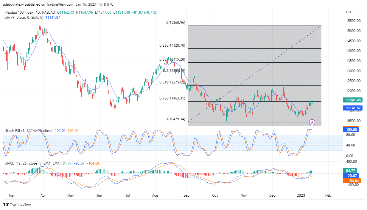 Nasdaq 100 Price Action May Extend Last Week’s Upside Move