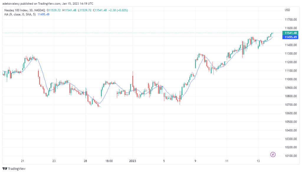 Nasdaq 100 Price Action May Extend Last Week’s Upside Move