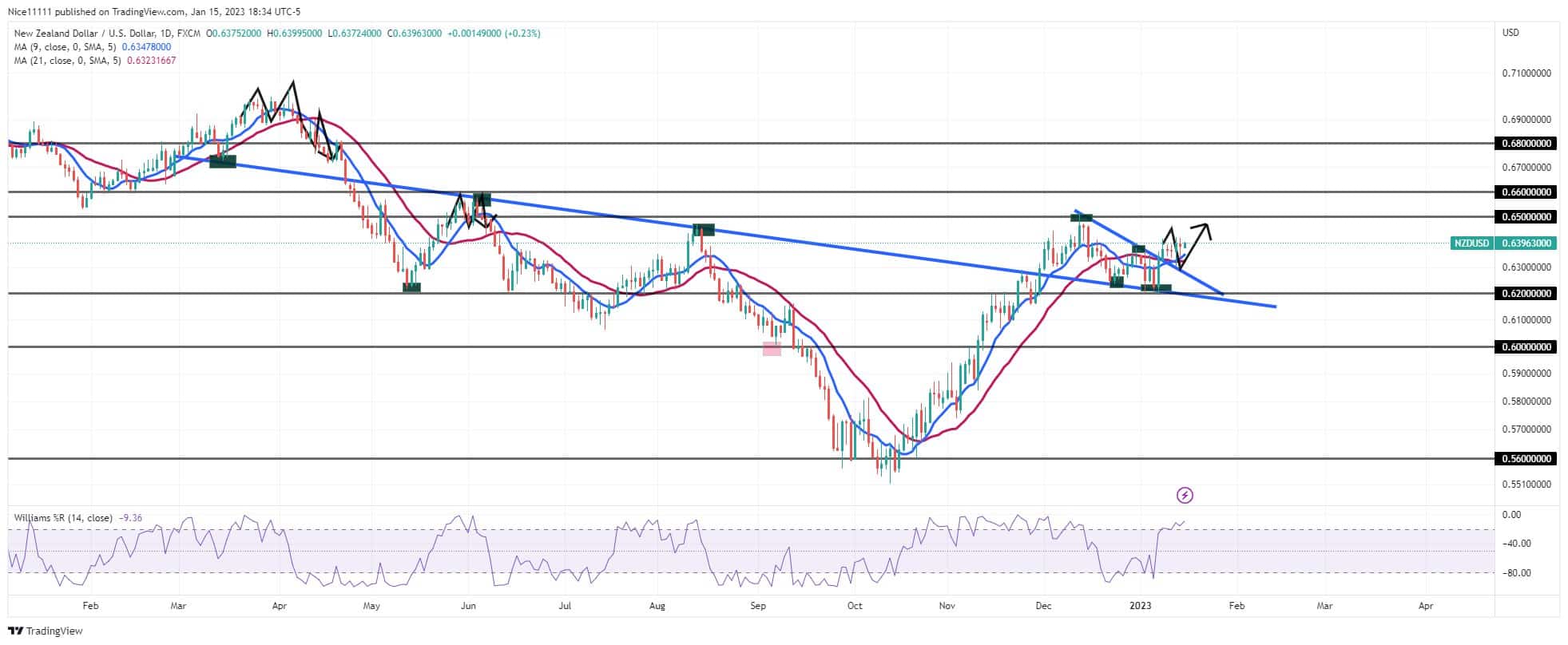 NZDUSD Aims for the 0.650 Resistance Level