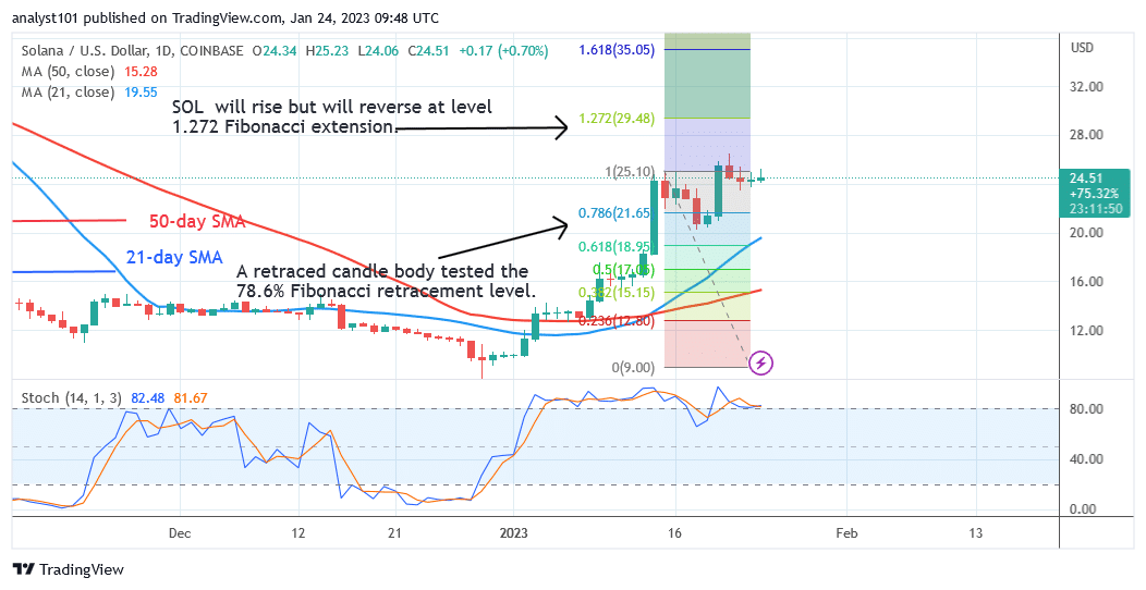 Solana Trades Marginally as it Encounters Resistance at $26