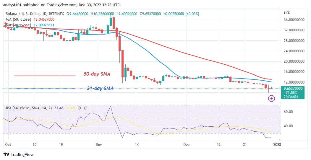 Solana Falls to a Low of .87, Indicating a Further Downturn