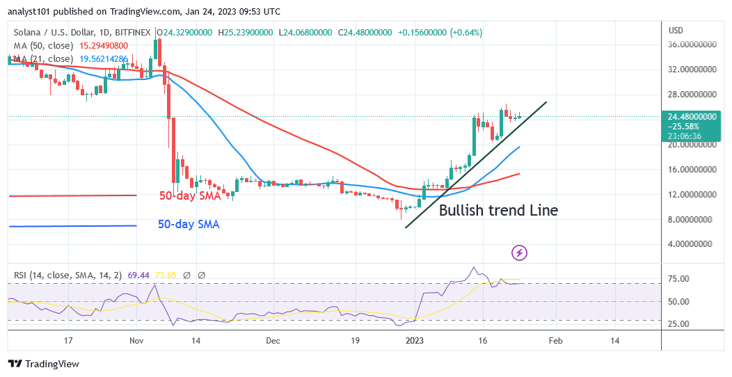 Solana Trades Marginally as it Encounters Resistance at $26