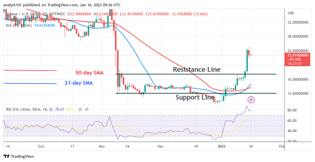 Solana Recovers but Finds Penetration Difficult at $24