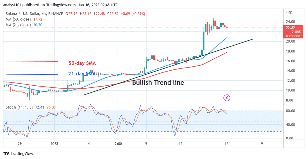 Solana Recovers but Finds Penetration Difficult at $24