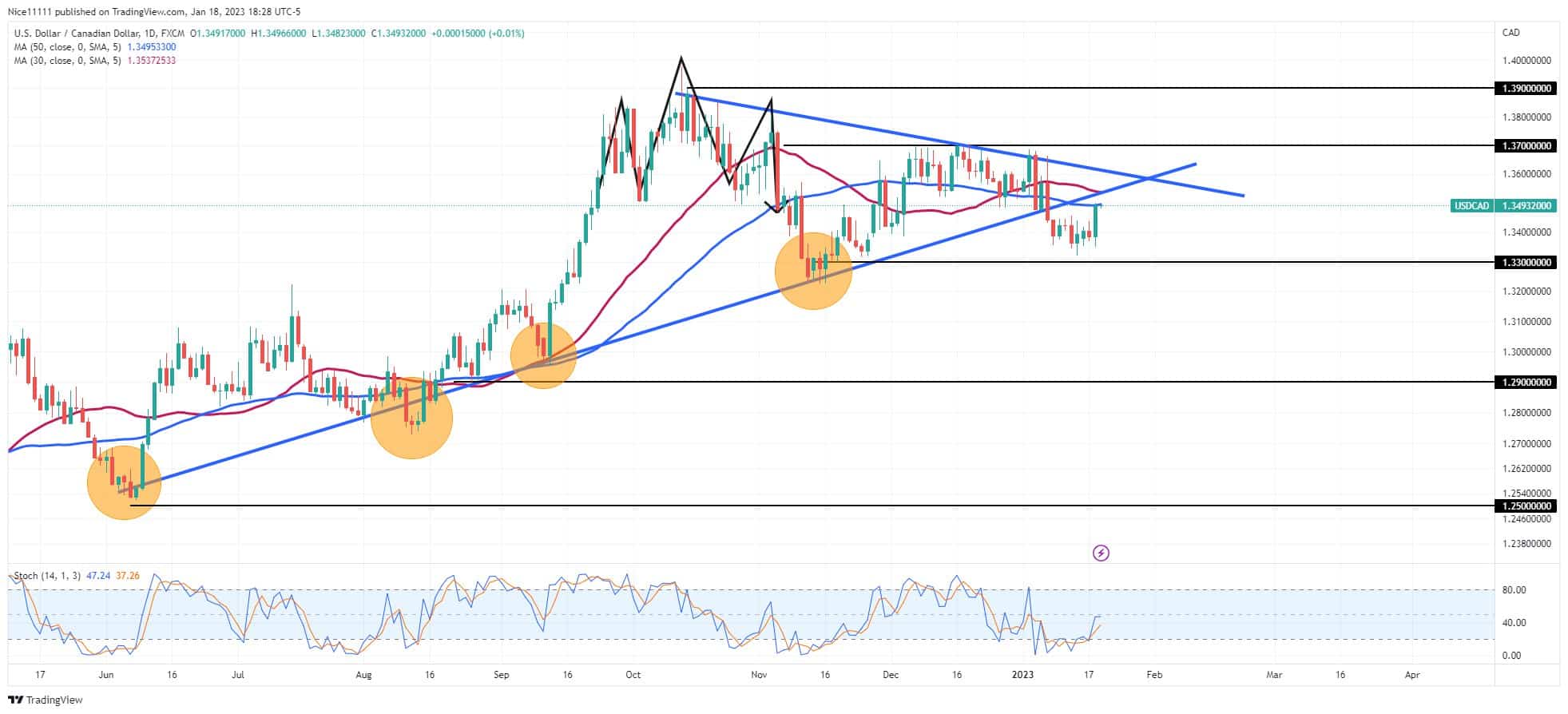 USDCAD Breaks Supporting Trendline