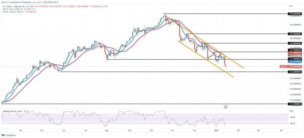 USDJPY – Guide, Tips & Insights | Learn 2 Trade – Guide, Tips & Insights | Learn 2 Trade seeks liquidity at demand levels