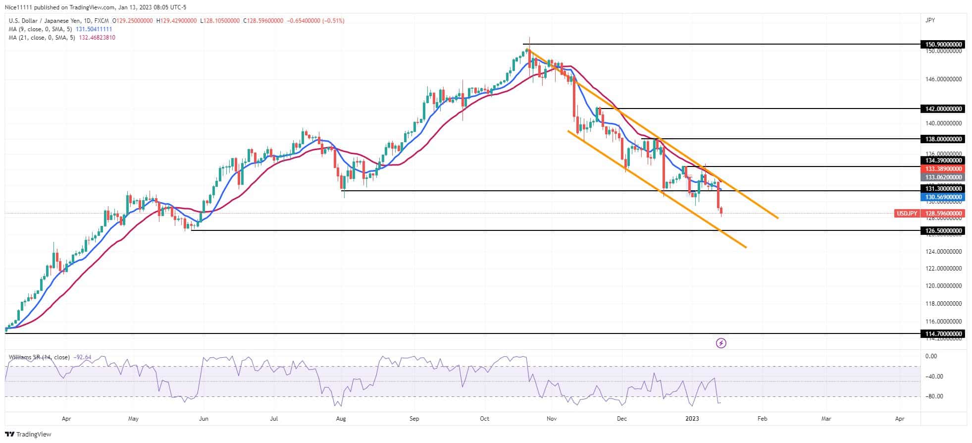 USDJPY Seeks Liquidity at Demand Level