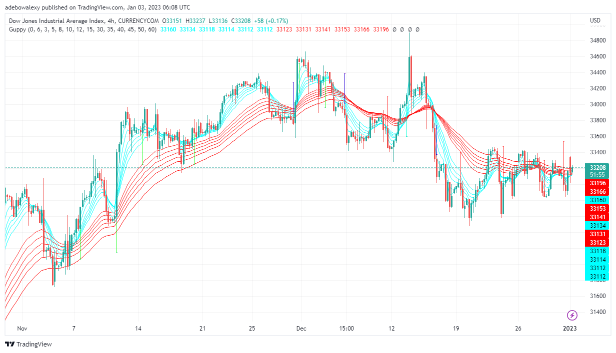 Us Thirty US30 Appears to Be Steadily Losing Profits From Three Sessions Ago