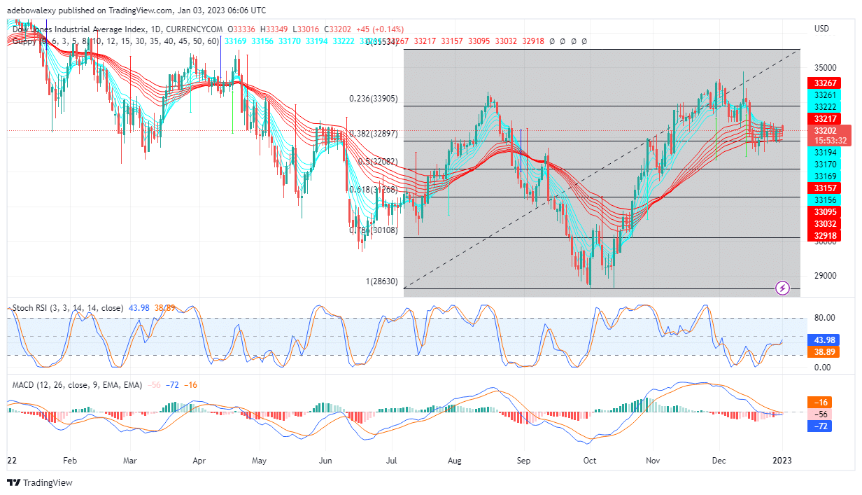 US 30 Steadily Loosing Profits From Three Sessions Ago