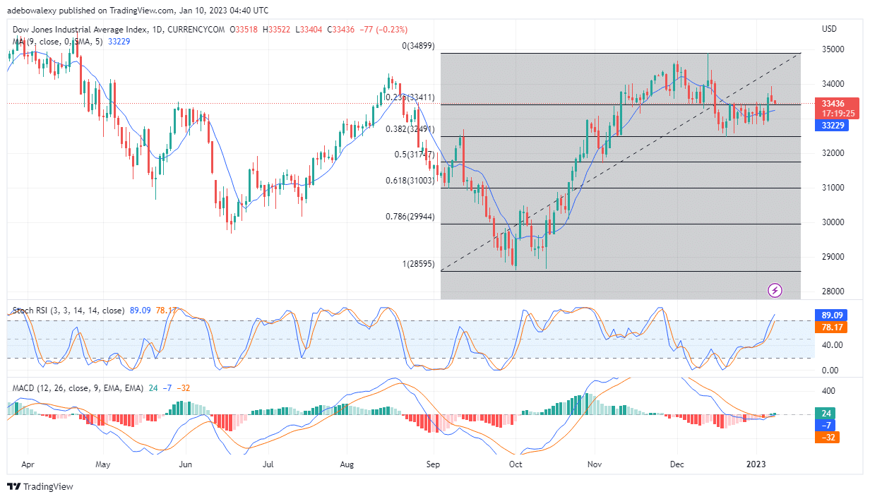 US30 Seems Prepared to Rip Through the $33,411 Price Support Level