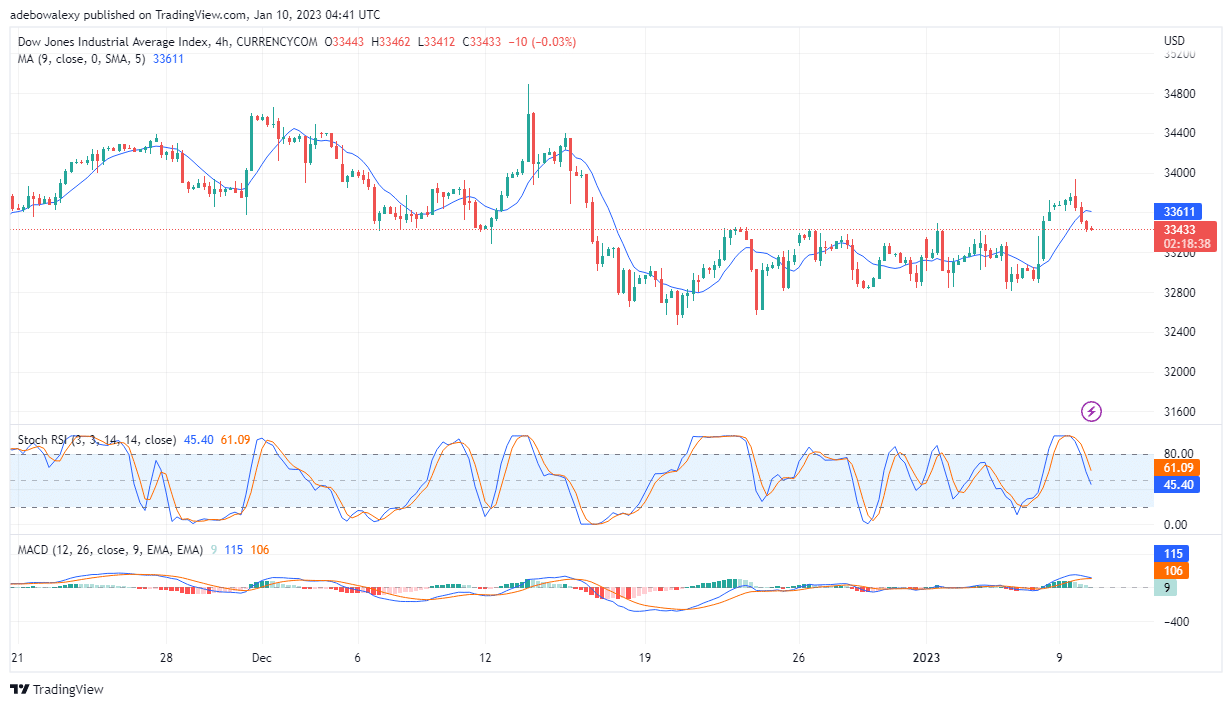 US30 Seems Prepared to Rip Through the $33,411 Price Support Level