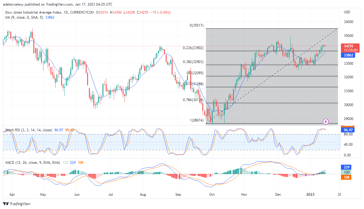 US30 Price May Be Losing Upside Strength After Punching Through the 23.60 Fibonacci Level