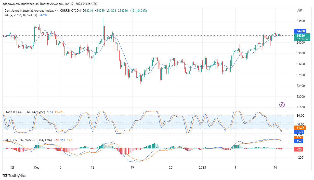 US30 Price May Be Losing Upside Strength After Punching Through the 23.60 Fibonacci Level