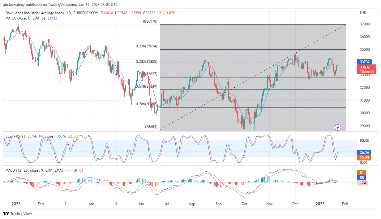 US30 Price Action May Fall Towards $33,400 Mark