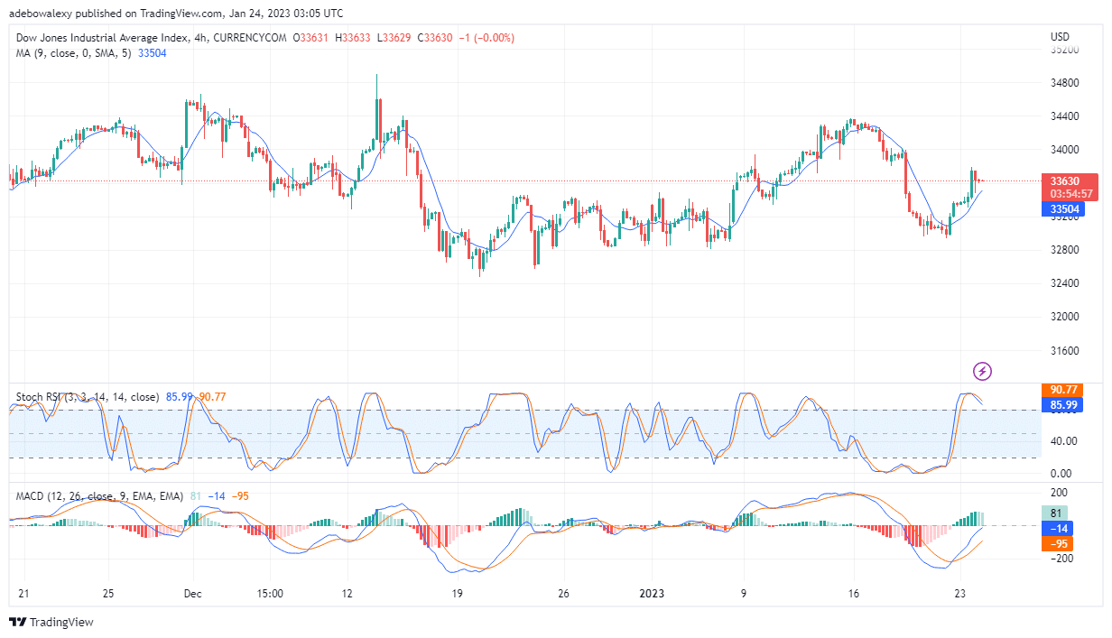 US30 Price Action May Fall Towards $33,400 Mark